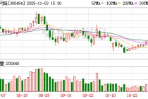 盛天网络已回购295万股 金额3183万元