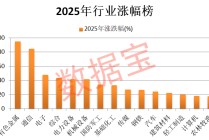 狂飙超94%，最强黑马板块是它！2026年怎么看，机构最新研判揭秘