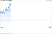 美联储降息预期降温叠加美元走强，金价短期维持震荡调整