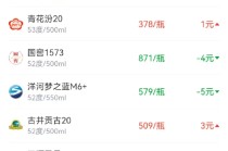 酒价内参12月18日价格发布 五粮液普五八代价格回落8元/瓶