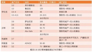 【原油专题】海峡冲击和短期救急效果测算
