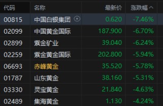 港股午评：恒指跌1.27% 科指跌1.16% 科网股走弱 黄金股普跌 新消费概念逆势上涨