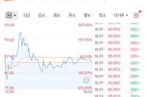 刚刚，暴涨超190%！港股，异动！