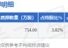 龙佰集团（002601）股东谭瑞清质押754万股，占总股本0.32%