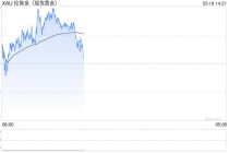 黄金暴跌后“变脸”！金价亚盘飙升46美元 接下来可能如何走？