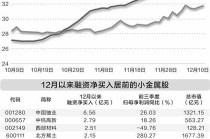 小金属多品种走强     两大资金加仓热情高涨