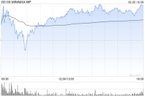 中金：首予MINIMAX-WP“跑赢行业”评级 目标价1109港元