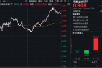 强者恒强！沪金午后直线拉升+碳酸锂突破10万大关！有色龙头ETF（159876）盘中上探3.27%，近3日狂揽1.96亿元