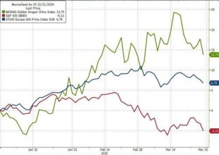 美股“黑色星期五”！比通胀指标“双杀”更可怕的是……