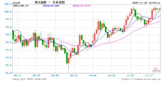 光大期货1125热点追踪：揭秘美联储纠结的真相！12月到底降不降息？