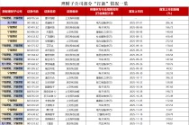 银行理财开辟“新战场”：掘金IPO打新，偏爱“硬科技”
