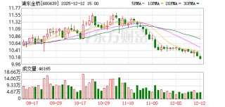 浦东金桥：董事长王颖因工作调动离任