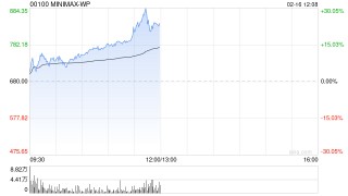 港股AI应用股持续活跃，Minimax涨超11%