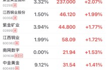 突发！黄金直线拉升，突破5200美元；白银站上90美元，国投白银LOF大涨超9%