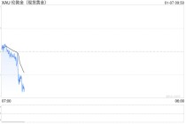 纽约金价6日涨超1% 银价大涨近6%重上80美元关口