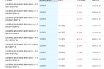 信银理财管理层“一进一退”：总裁董文赜履新分行一把手，副总裁陈蓓隐退