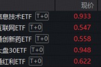 港股科技资产回稳？首只聚焦“港股芯片”的159131放量涨超2%，港股互联网、港股通创新药携手反弹超1%