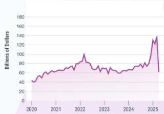 美国贸易逆差因特朗普关税而减半 创历史最大降幅