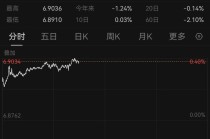 美联储按兵不动美元大涨，人民币对美元汇率跌破6.9
