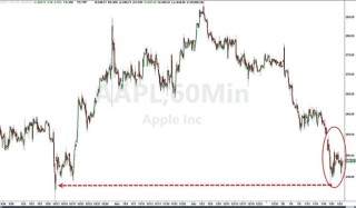 苹果连跌八周！存储阴霾笼罩，高盛逆市喊“1月29日前抄底”