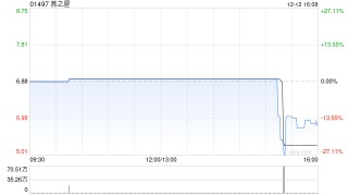燕之屋于12月12日斥资139万港元回购20万股