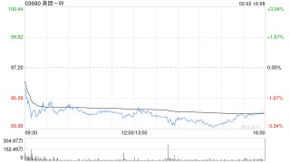 美团-W获贝莱德增持约121.28万股 每股作价约97.65港元