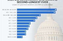 美国政府停摆逼近历史最长纪录，特朗普称 “不愿被勒索”