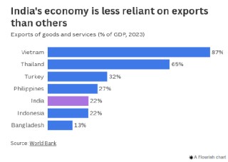 印度在与美国的贸易谈判中有多大影响力？