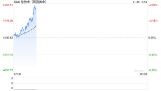 1126黄金点评：经济数据强化美降息预期，隔夜黄金小幅上涨