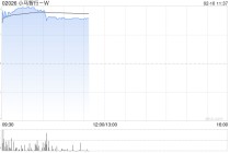 小马智行-W午前涨超5% 携手丰田推动自动驾驶大规模商业化运营
