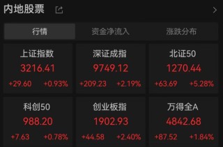 A股近5000股上涨！专家估计“中国版平准基金”规模1.5万亿以上 关税战拉响“特朗普衰退”预警