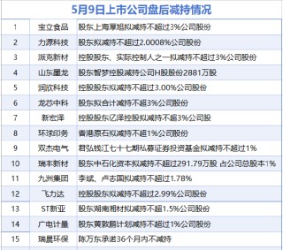 5月9日增减持汇总：盘后暂无上市公司增持 瑞晨环保等15股减持（表）-财经新闻