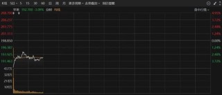 深夜，美股大跌！重大数据公布，事关降息！特朗普发声！