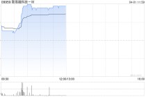 联易融科技-W早盘涨超9% 2025年服务供应链资产规模超5000亿元