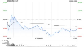 中银国际：升信达生物目标价至82港元 维持“买入”评级