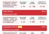 自由现金流指数半日涨超3%，关注自由现金流ETF易方达（159222）等产品布局机会