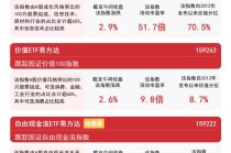 自由现金流指数半日涨超3%，关注自由现金流ETF易方达（159222）等产品布局机会