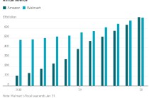 亚马逊如今成为美国最大企业，回顾其超越沃尔玛的17年征程