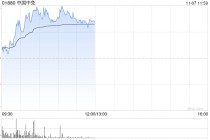 中国中免早盘涨超5% 富瑞维持“持有”评级