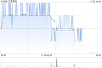 西部证券：首予大麦娱乐“买入”评级 料2026财年经调整纯利10.6亿元人民币