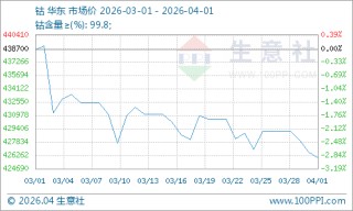 生意社：需求疲软3月钴价震荡回落 后市钴价或仍上涨难产