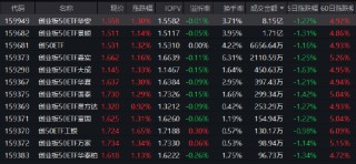 创业板50ETF华安（159949）半日成交8.15亿领跑同类！机构：储能与CPO成短期强势方向