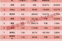 千亿景林持仓曝光！大幅减持英伟达，重仓谷歌、Meta、拼多多