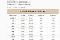 潘九堂谈小米汽车1月销量：1、2、3月都是行业传统淡季，别过度解读