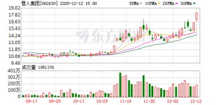 雪人集团：连续2个交易日收盘价格涨幅偏离值累计超20%