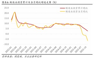 方正证券：如何理解10月的经济数据波动？