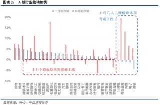 中信建投：外部冲击影响有限，围绕景气布局