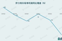 二十年首次季度亏损，伊力特现金流“告急”