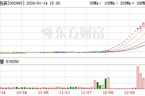 嘉美包装：如未来股票价格进一步异常上涨 公司可能再次申请停牌核查