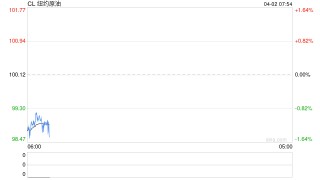 SC原油4月首个交易日暴跌超12%反映市场预期，市场静待特朗普关于伊朗的重要发言